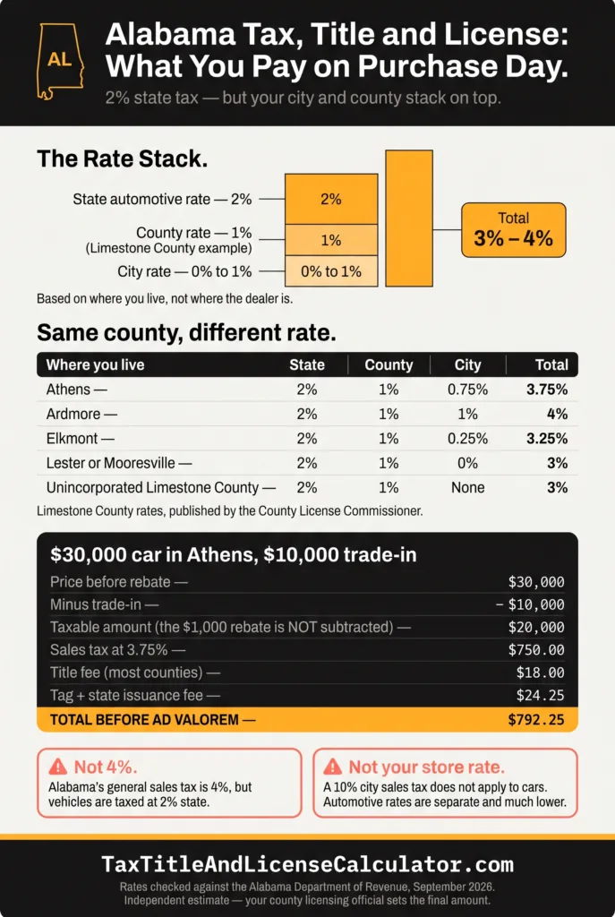 Alabama tax, title and license calculator breakdown — 2% state automotive tax plus county and city rates totaling 3% to 4%, with a $30,000 Athens example: $750 tax, $18 title, $24.25 tag, $792.25 total