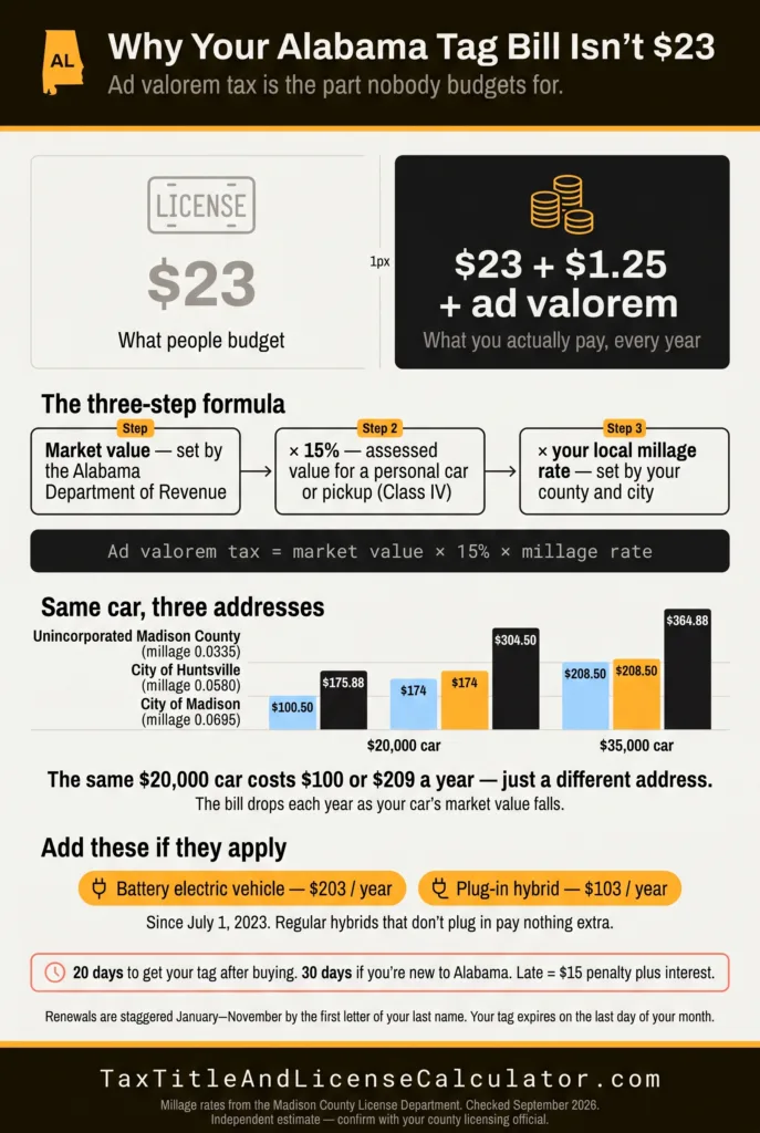Alabama tax, title and license calculator — ad valorem tax equals market value times 15 percent times millage rate, costing $100.50 to $208.50 a year on a $20,000 car in Madison County, plus $23 tag, $1.25 issuance and $203 EV fee