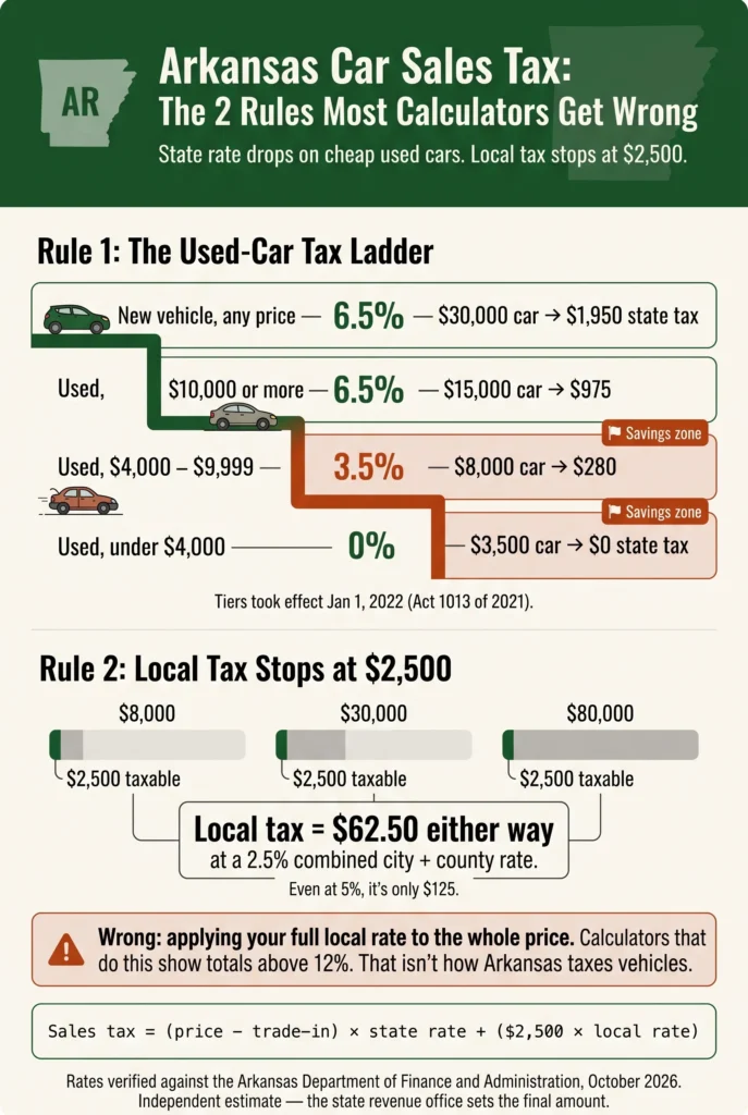 Arkansas vehicle sales tax calculator rates — 6.5% tax on new cars and used cars over $10,000, 3.5% from $4,000 to $9,999, 0% under $4,000, local tax capped at the first $2,500