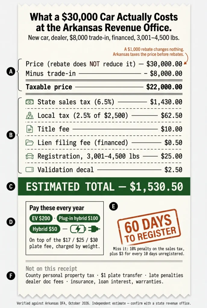 Arkansas vehicle sales tax calculator example — 6.5% tax plus fees on a $30,000 car with an $8,000 trade-in: $1,430 state tax, $62.50 local tax, $10 title, $25 registration, $1,530.50 total