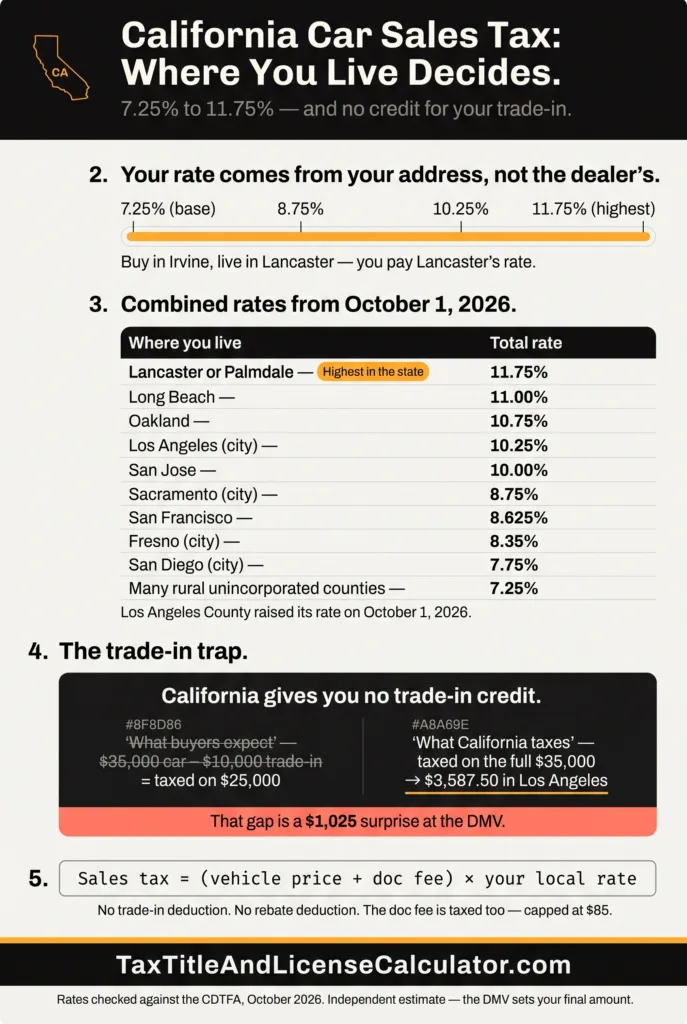 California tax, title and license calculator — car sales tax rates from 7.25% to 11.75% by city, with no trade-in credit, so a $35,000 car with a $10,000 trade-in is still taxed on the full price