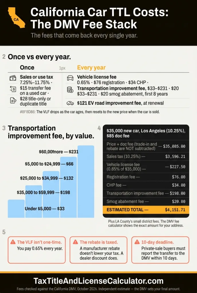 California tax, title and license calculator DMV fee breakdown — 0.65% vehicle license fee, $76 registration, $34 CHP, $33 to $231 transportation improvement fee, with a $35,000 Los Angeles example totaling $4,151.71