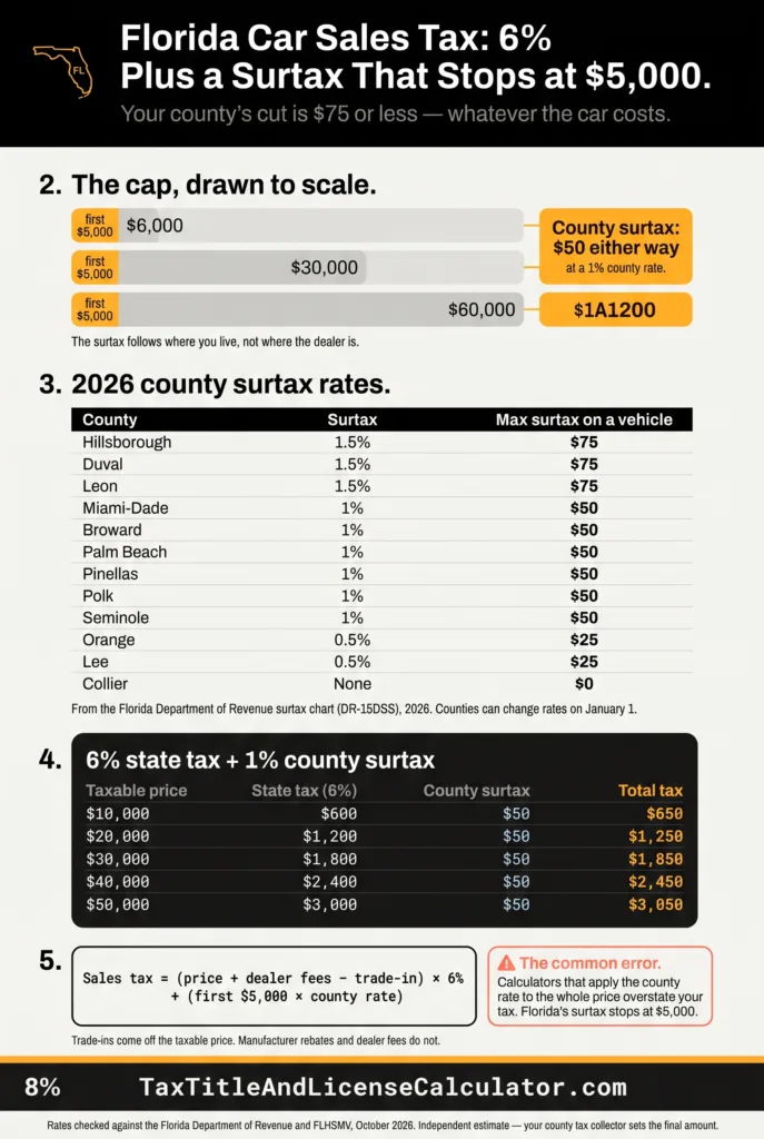 Florida car sales tax calculator — 6% state tax plus a county discretionary surtax that applies only to the first $5,000, capping at $25 to $75 by county, with total tax of $1,850 on a $30,000 car
