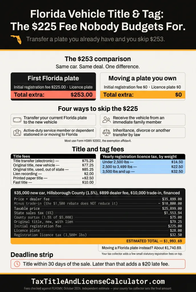 Florida vehicle title and tag fees — $225 initial registration fee plus $28 plate, skipped by transferring a Florida plate, with title fees of $75.25 to $85.25 and a $35,000 Hillsborough County example totaling $1,993.69