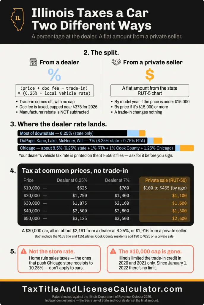 Illinois tax, title and license calculator — dealer sales taxed at 6.25% state plus local rates up to about 9.5% in Chicago, versus a flat RUT-50 private-party tax, with a $30,000 car costing $2,191 from a dealer or $1,916 privately