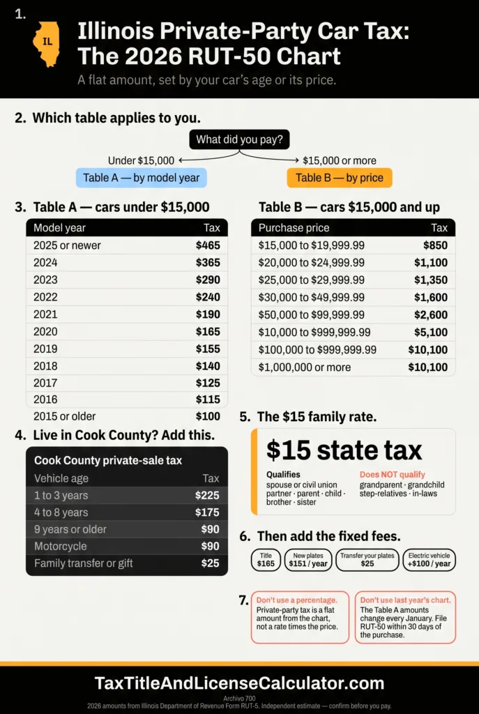 Illinois 2026 RUT-50 private party vehicle tax chart — Table A by model year from $100 to $465 for cars under $15,000, Table B by price from $850 to $10,100, plus Cook County tax of $90 to $225 and the $15 family rate