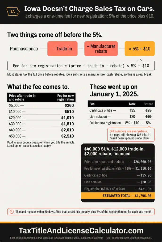 Iowa vehicle tax, title and license calculator — no sales tax, instead a one-time fee for new registration of 5% of the price plus $10 after trade-in and rebate, with a $35 title, $20 lien fee and a $40,000 SUV example totaling $1,796