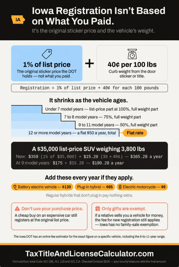 Iowa vehicle registration fee calculation — 1% of original list price plus 40 cents per 100 pounds, dropping to 75% at 7 model years, 50% at 9 and a flat $50 at 12, plus $130 electric vehicle and $65 plug-in hybrid fees