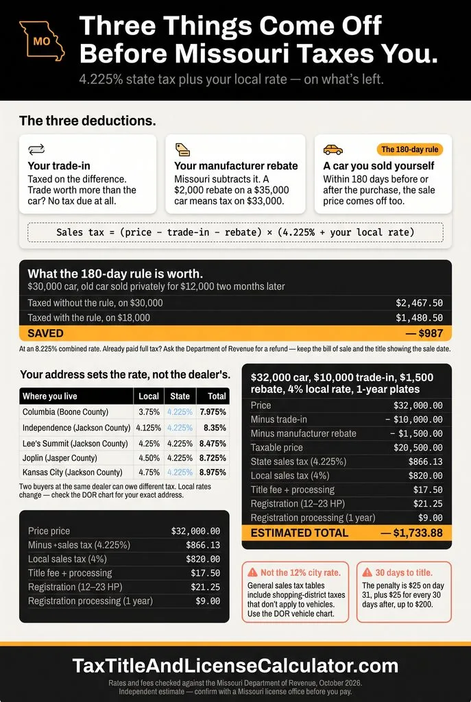 Missouri vehicle tax calculator — 4.225% state sales tax plus local rates of 7.975% to 8.975% by city, with trade-in, manufacturer rebate and the 180-day private sale rule all deducted, saving $987 on a $30,000 car