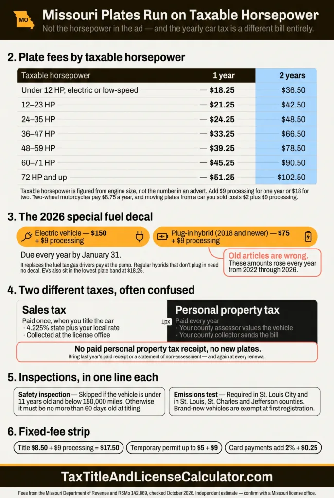 Missouri title and license fees — plate fees of $18.25 to $51.25 a year by taxable horsepower, $17.50 title and processing, 2026 special fuel decals of $150 for electric vehicles and $75 for plug-in hybrids, plus separate county personal property tax