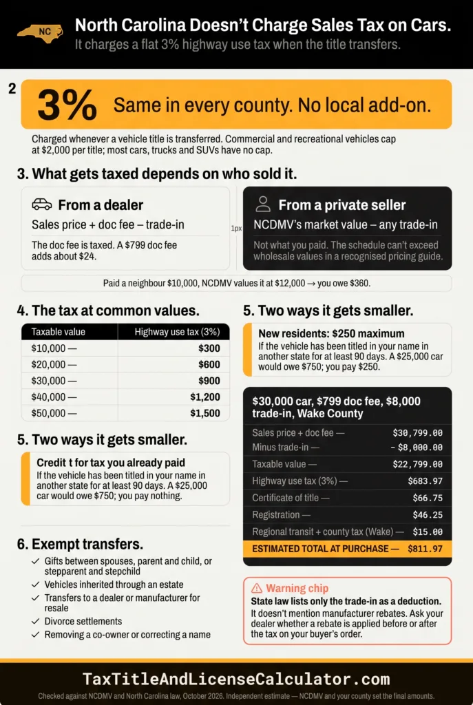 NC vehicle tax calculator — flat 3% highway use tax instead of sales tax, charged on dealer price plus doc fee minus trade-in or on NCDMV market value in a private sale, capped at $250 for new residents