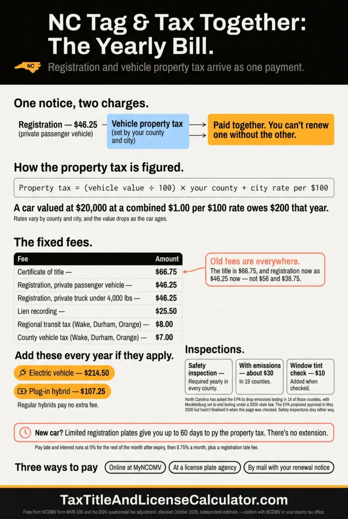 North Carolina title and tag fees — $66.75 title, $46.25 registration, $15 regional taxes in Wake, Durham and Orange counties, $214.50 electric vehicle fee, plus yearly vehicle property tax paid with your tag under Tag and Tax Together
