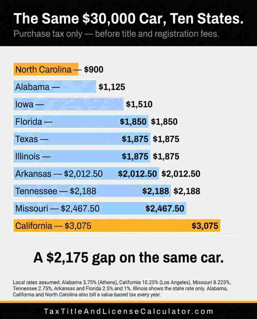 Purchase tax on a $30,000 car compared across ten states — from $900 in North Carolina and $1,125 in Alabama up to $2,467.50 in Missouri and $3,075 in California