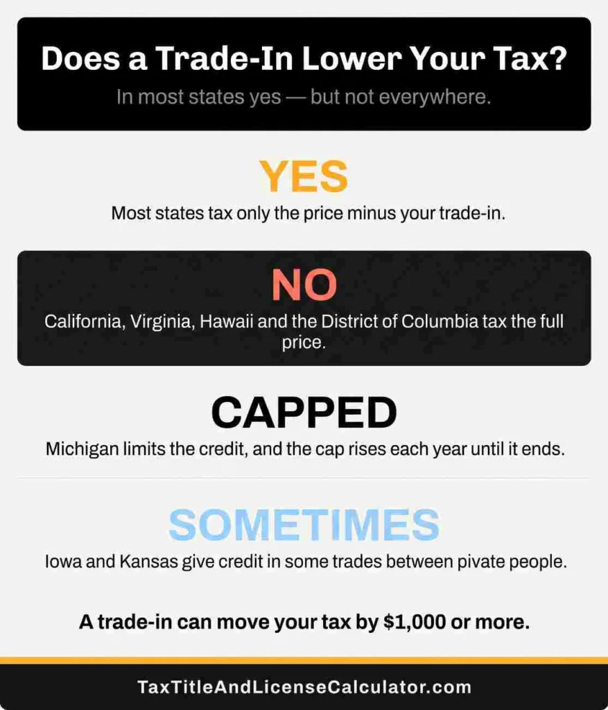 Trade-in tax credit by state — most states tax only the price minus your trade-in, while California, Virginia, Hawaii and DC tax the full price and Michigan caps the credit