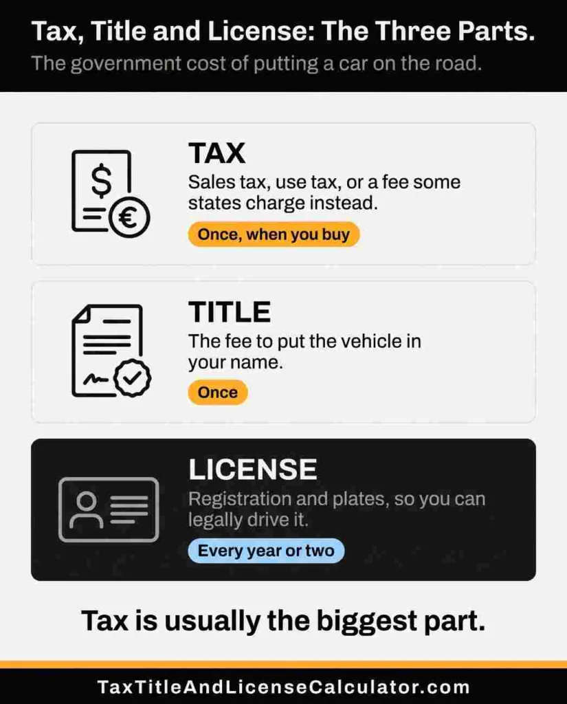 Tax, title and license explained — tax is paid once when you buy, the title fee once to put the vehicle in your name, and the license or registration every year or two