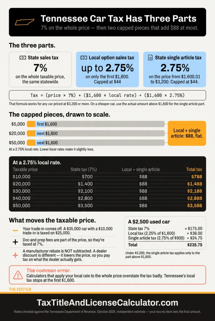 Tennessee tax, title and license calculator — 7% state car sales tax on the full price, plus local tax capped at $44 on the first $1,600 and a 2.75% single article tax capped at $44, totaling $2,188 on a $30,000 car