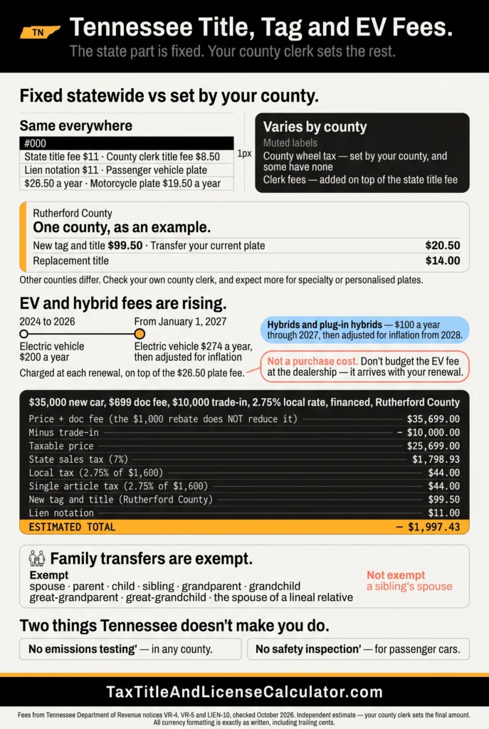 Tennessee title and tag fees — $11 state title fee, $8.50 county clerk fee, $26.50 passenger plate, $11 lien notation, Rutherford County new tag and title $99.50, plus EV fees rising from $200 to $274 in 2027