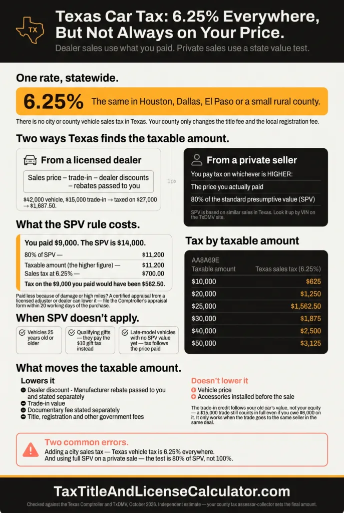 Texas tax, title and license calculator — flat 6.25% motor vehicle sales tax statewide, charged on dealer price minus trade-in and rebates, or on the higher of the price paid and 80% of standard presumptive value in a private sale